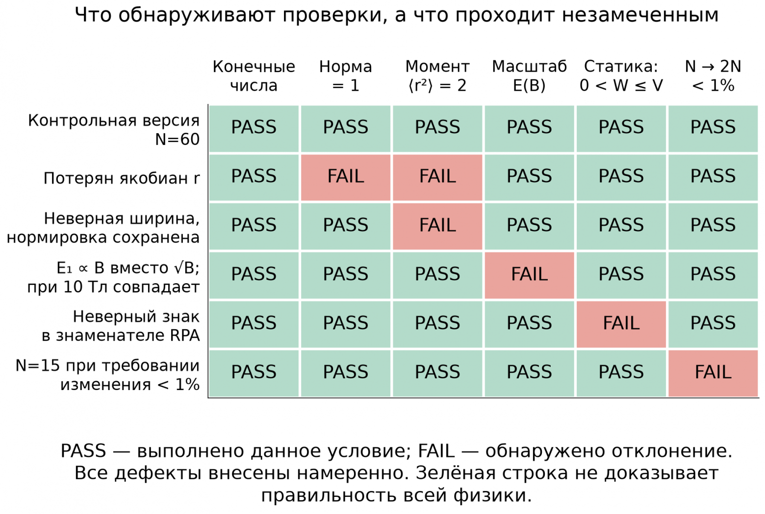 Какие из шести проверок обнаружили пять намеренных модификаций