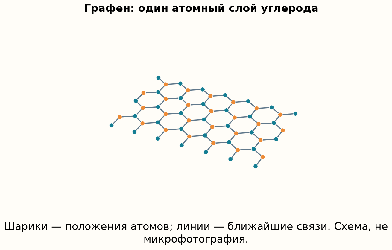Схема одноатомного слоя графена