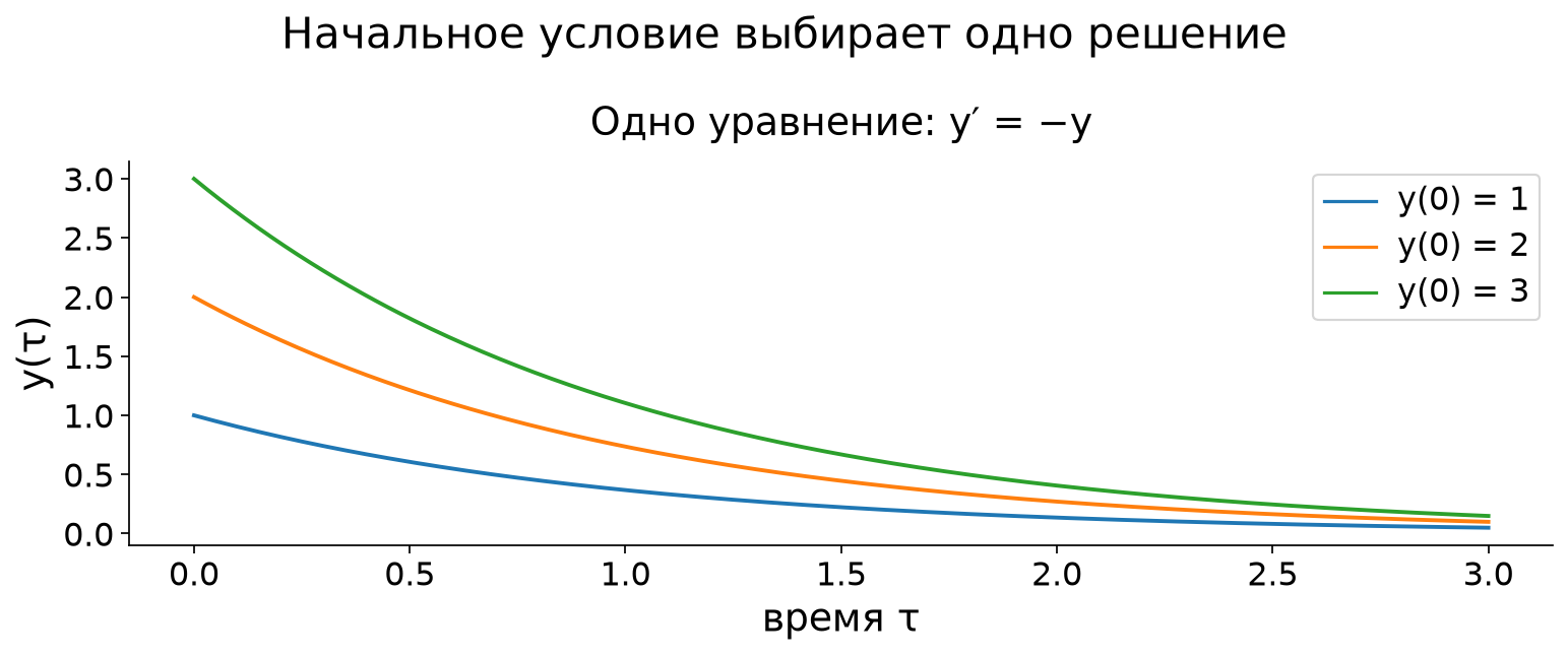 Семейство решений и выбор начального состояния