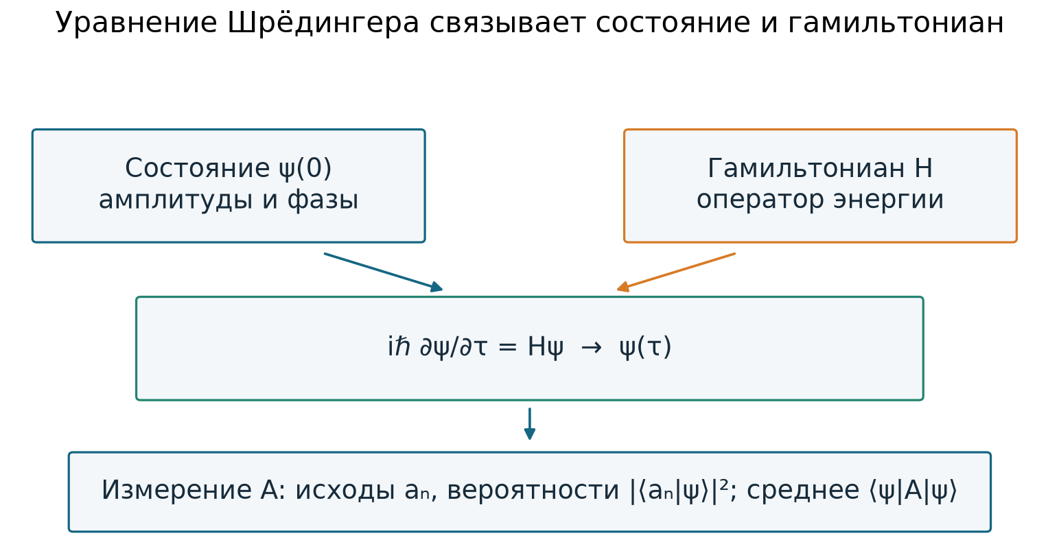 Состояние, гамильтониан, эволюция и измеряемая величина