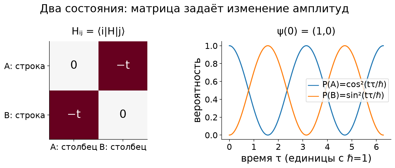Матрица двух состояний и рассчитанная эволюция вероятностей