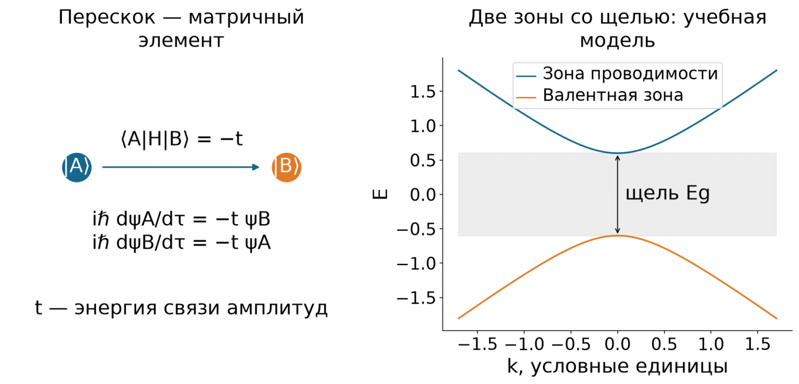 Перескок между состояниями и две энергетические зоны