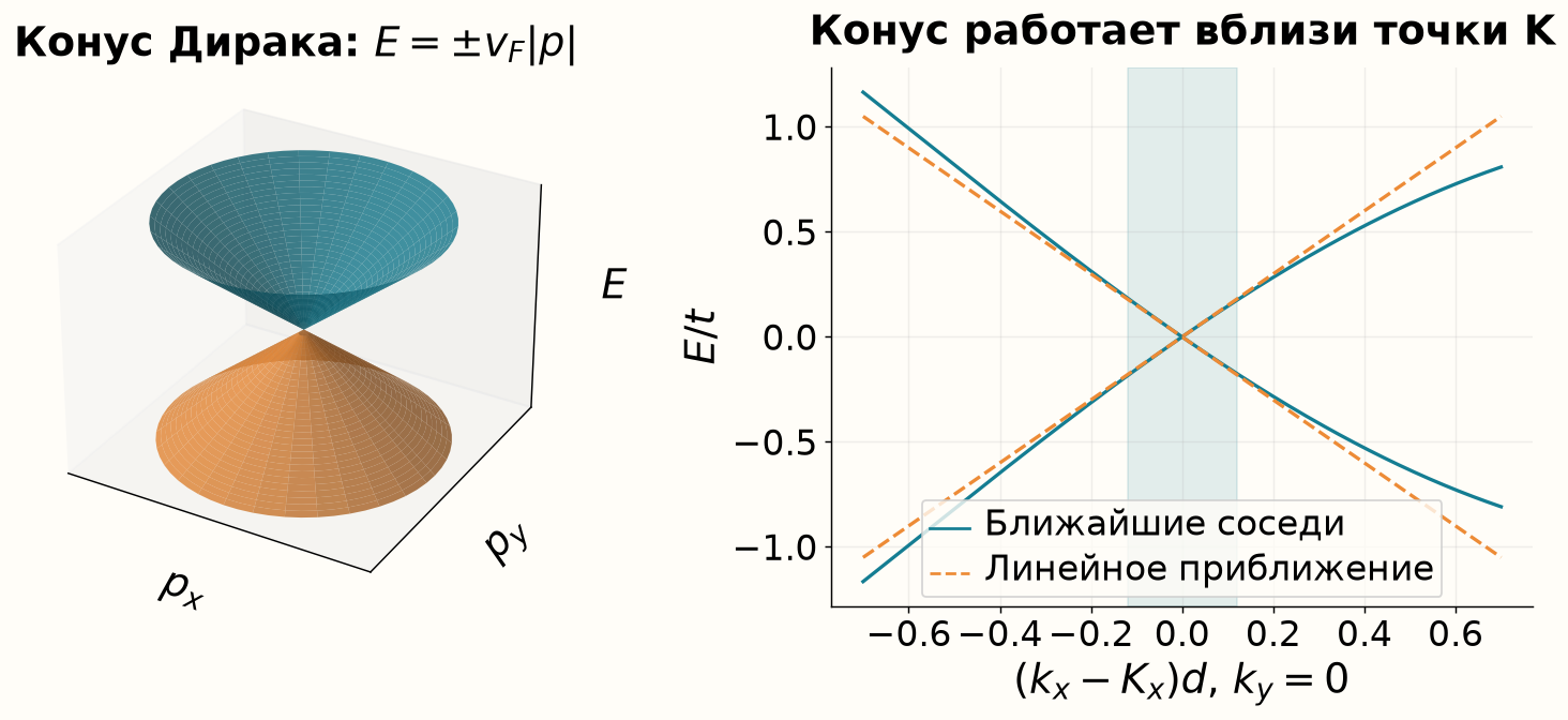 Конус Дирака и отличие линейного приближения от модели ближайших соседей