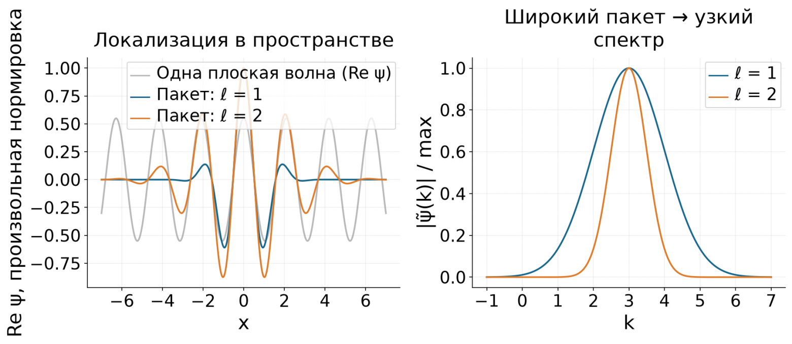 Плоская волна, локализованный пакет и ширина спектра