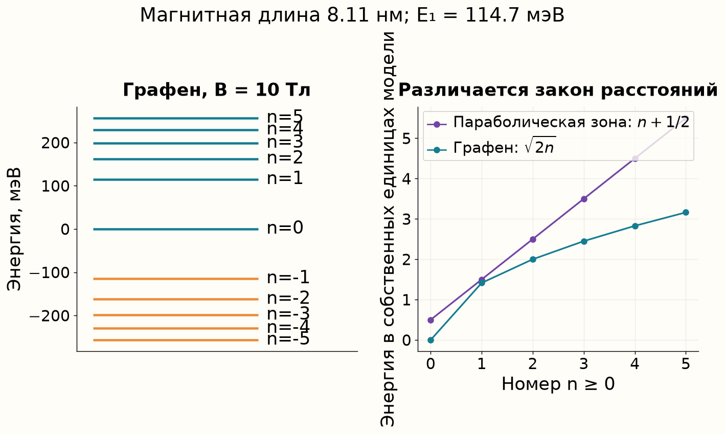 Уровни Ландау графена и сравнение с параболической зоной