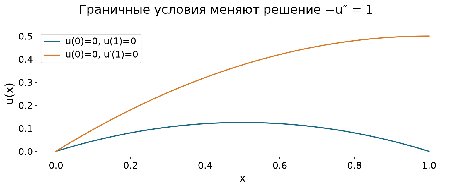Два граничных условия для одного дифференциального уравнения