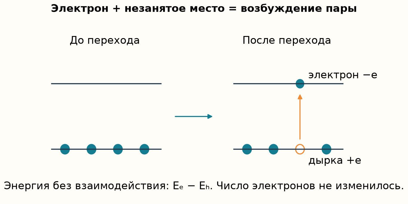 Создание электронно-дырочной пары