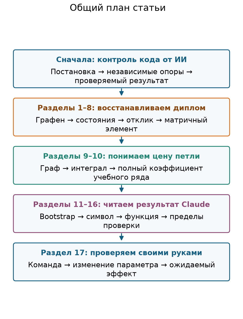 Общий план статьи