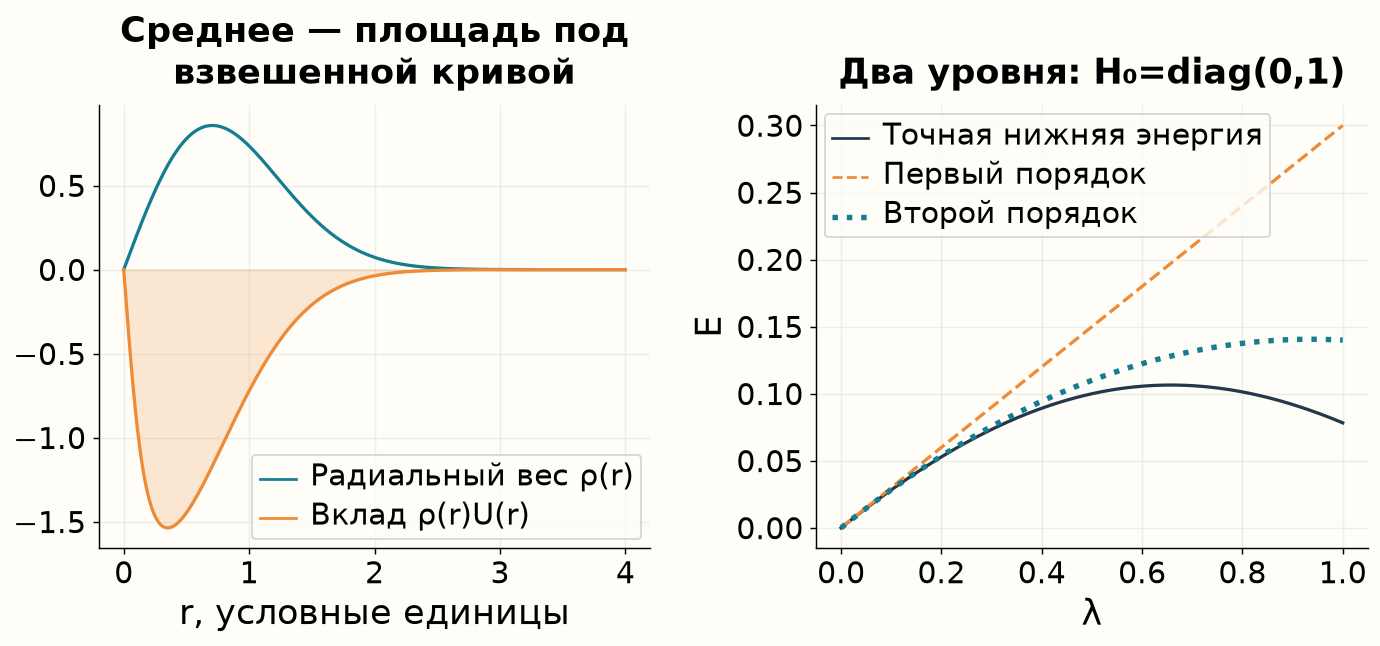 Взвешенное среднее потенциала и проверка теории возмущений на двух уровнях