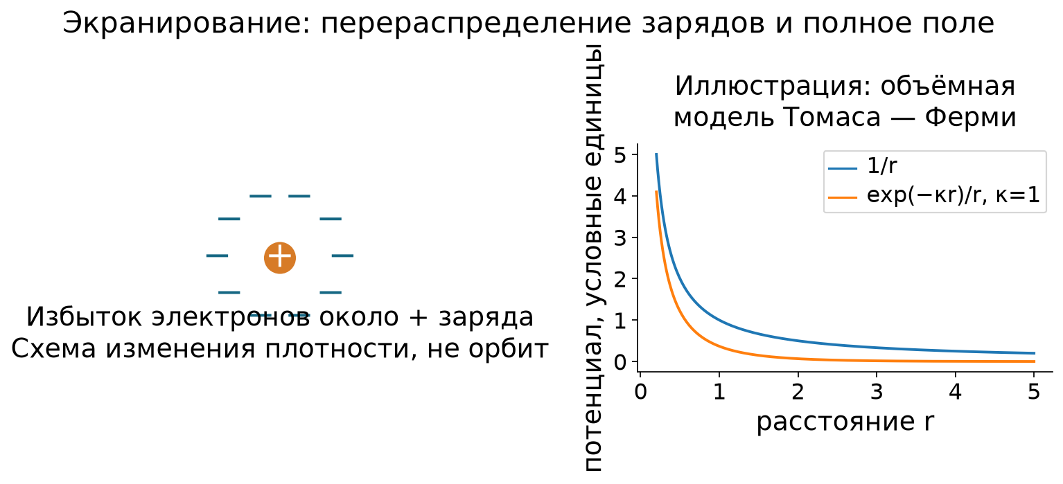 Перераспределение электронной плотности и ослабление потенциала