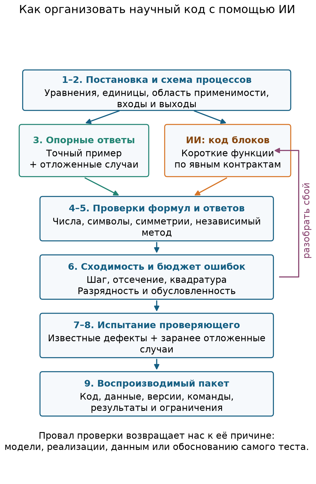 Схема алгоритма надёжного научного кода с помощью ИИ