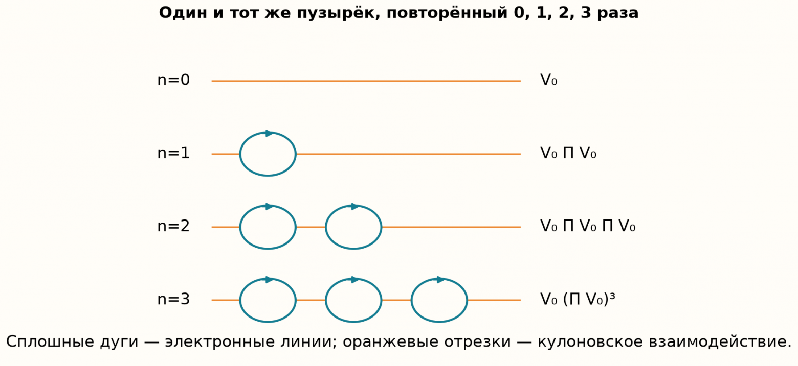 Цепочка из нуля, одного, двух и трёх поляризационных пузырьков