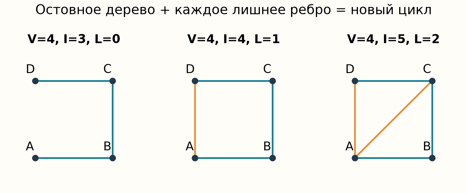 Дерево и добавление независимых циклов