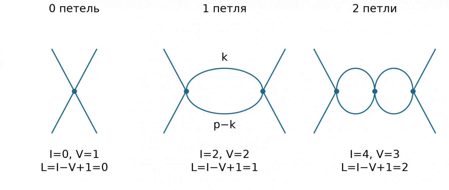 Нулевая, одна и две петли с подсчётом внутренних линий и вершин