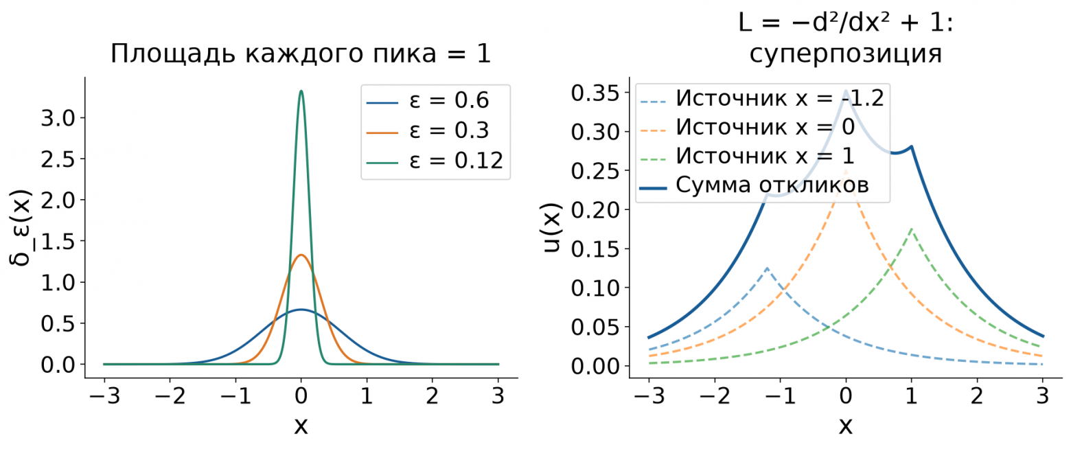 Гауссовы приближения дельта-функции и отклик на распределённый источник