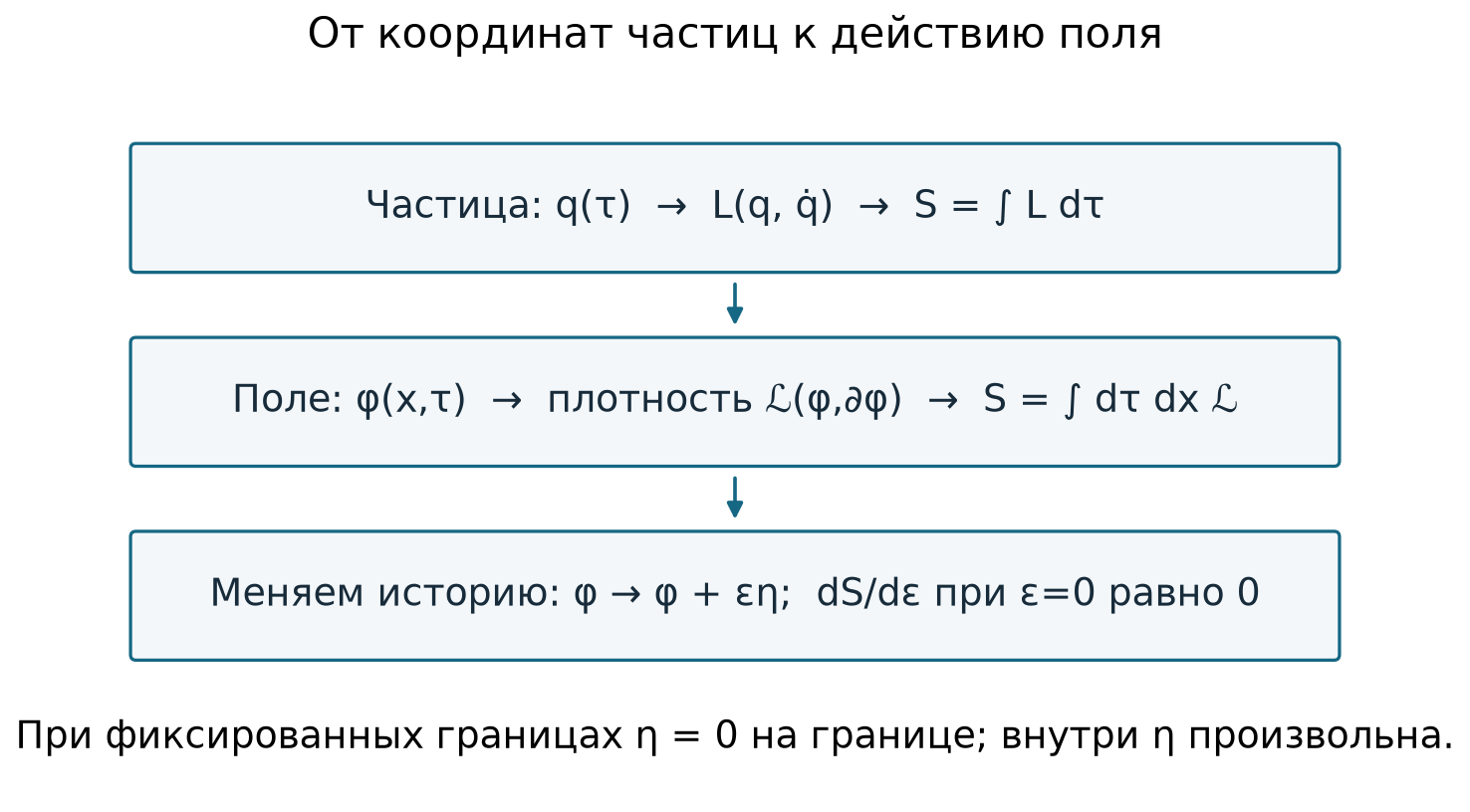 От координаты частицы к лагранжевой плотности и действию поля