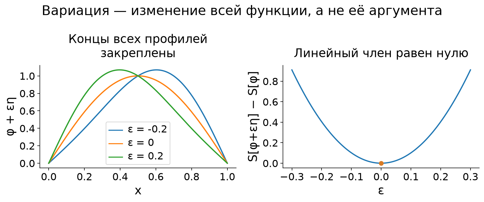 Изменение профиля поля и изменение действия около стационарного решения