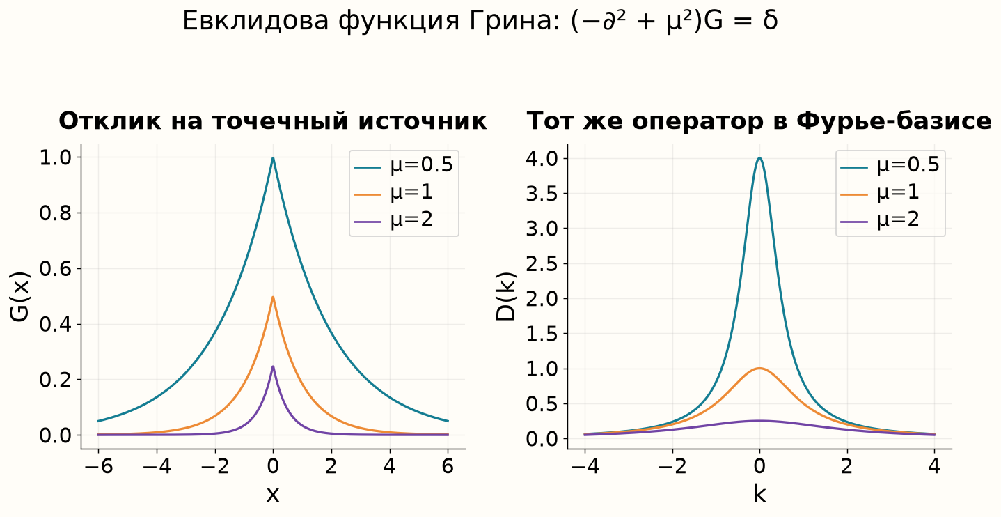 Координатная функция Грина и её импульсное представление