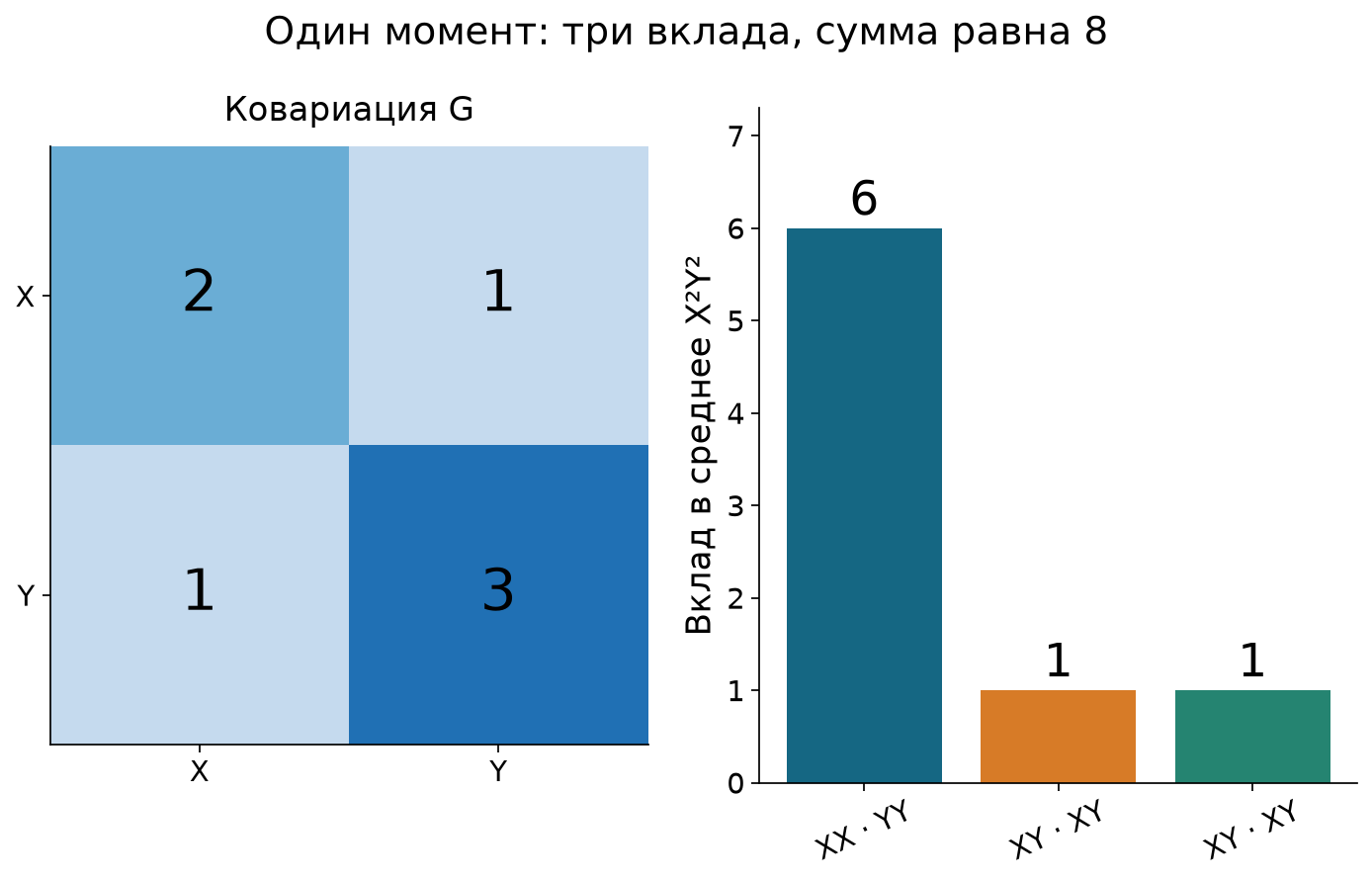 Вычислительный пример для правила Вика: ковариация и вклады 6 плюс 1 плюс 1