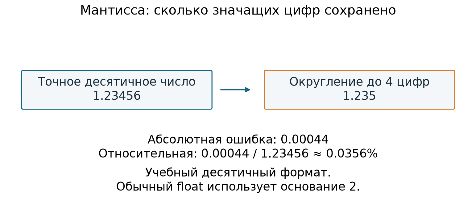 Округление числа при ограниченной длине мантиссы