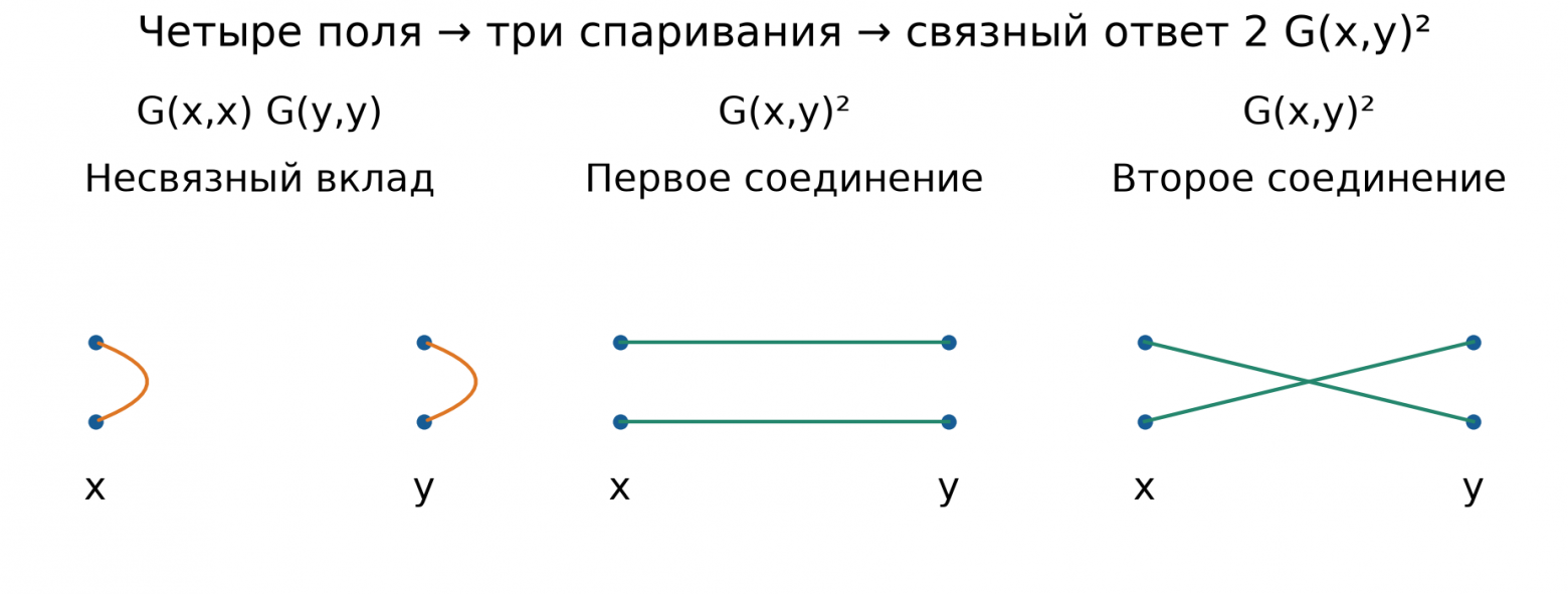 Три спаривания четырёх полей и происхождение множителя два