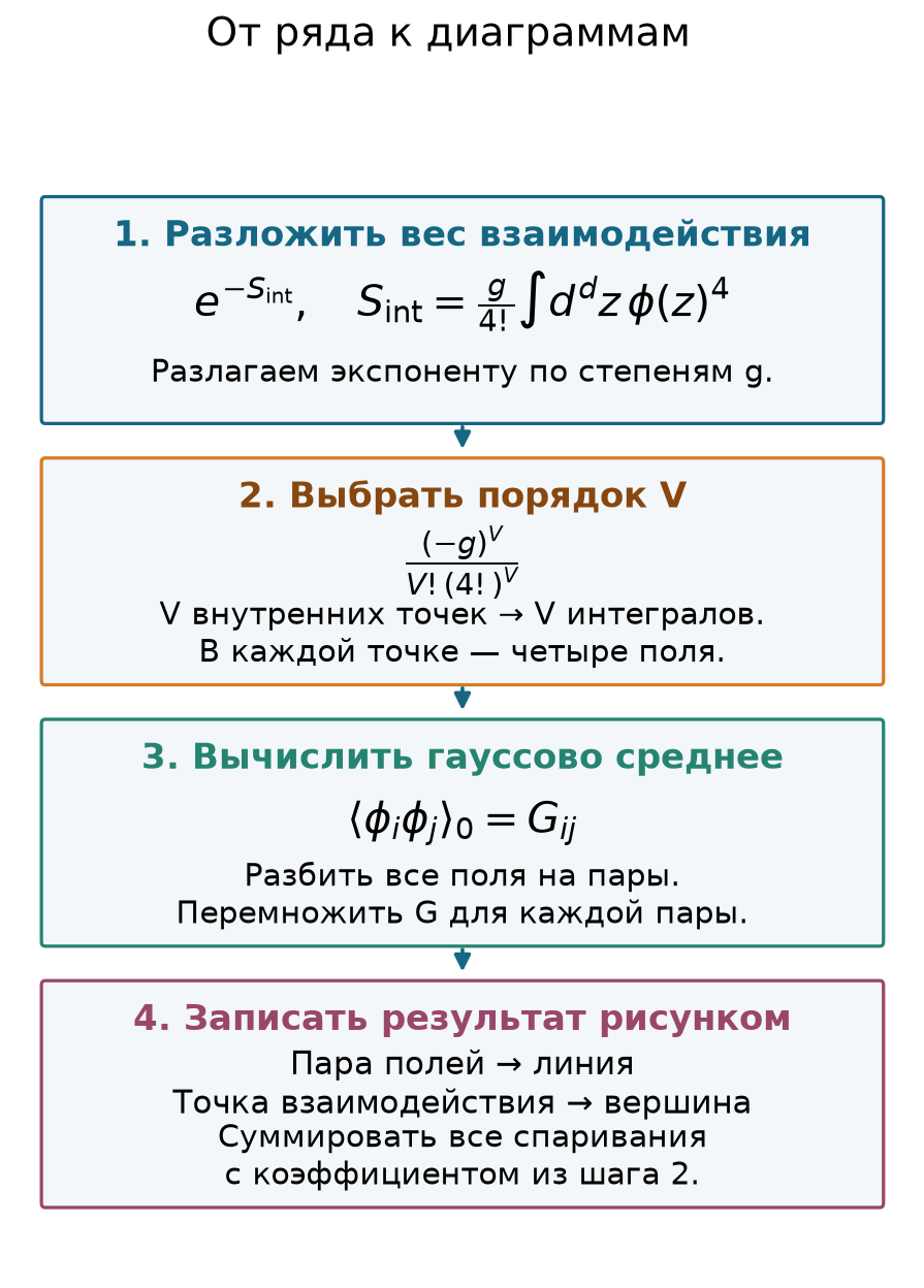 Как разложение веса превращается в набор диаграмм