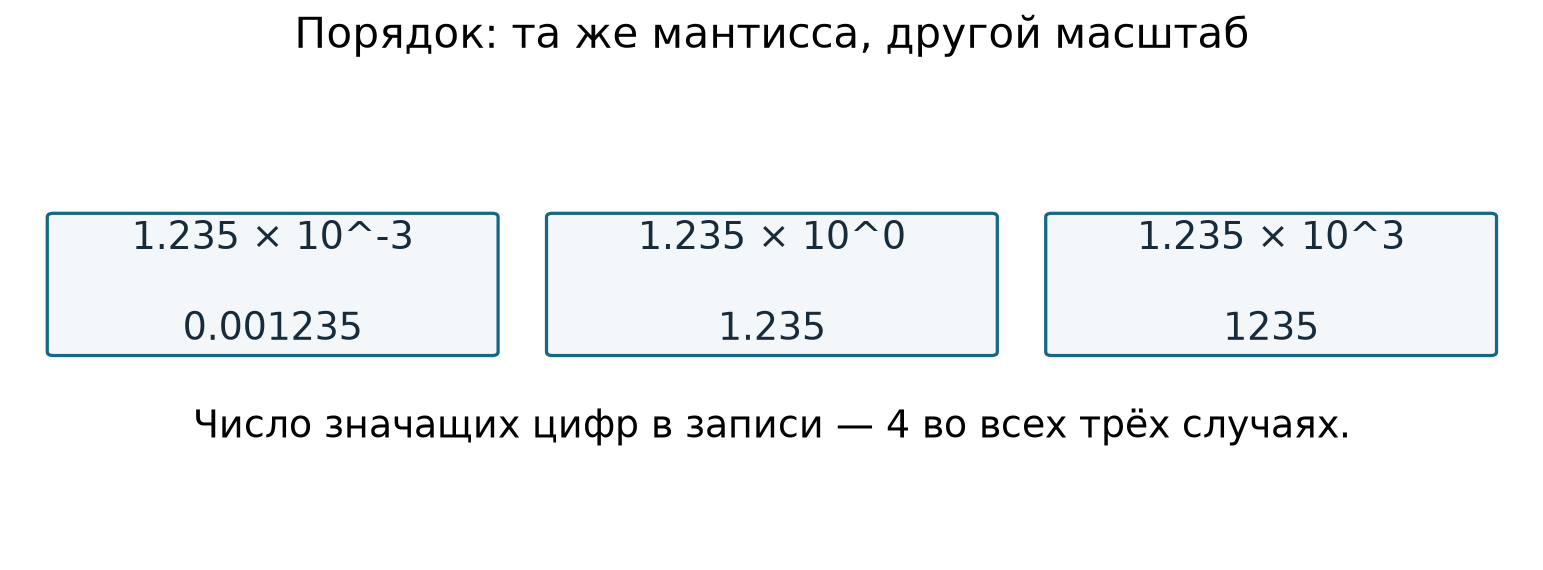 Одна мантисса при трёх разных порядках числа