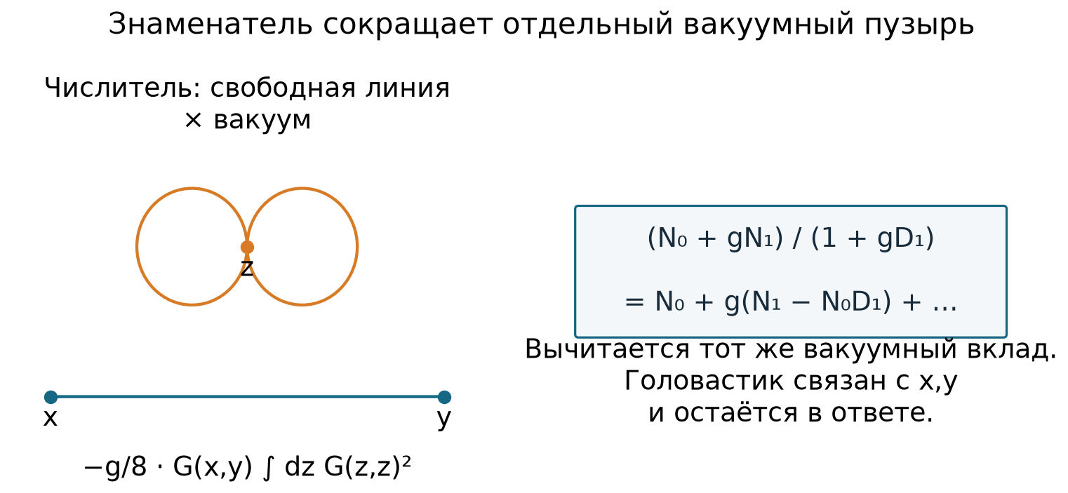 Явное сокращение несвязного вакуумного вклада знаменателем