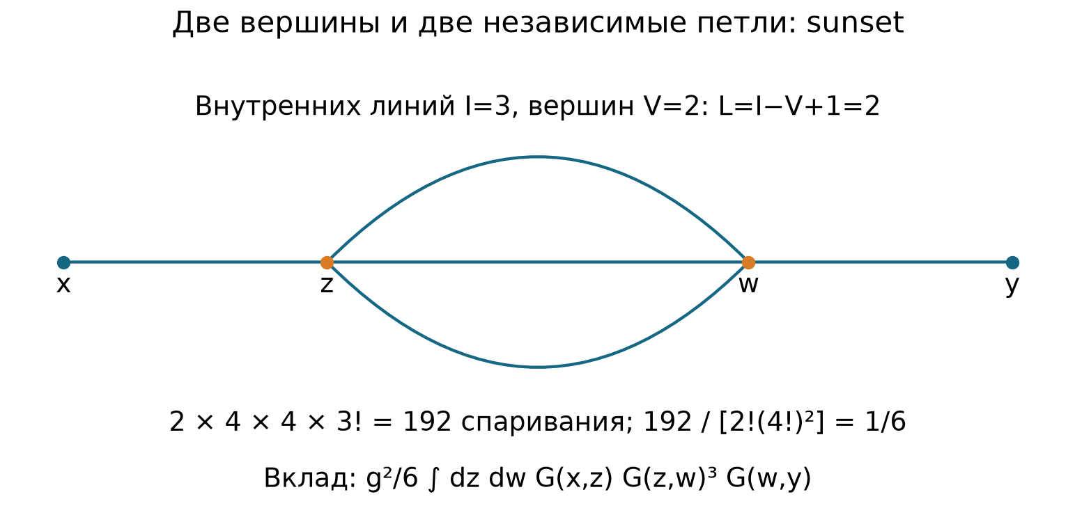 Двухпетлевая диаграмма и полный подсчёт её коэффициента