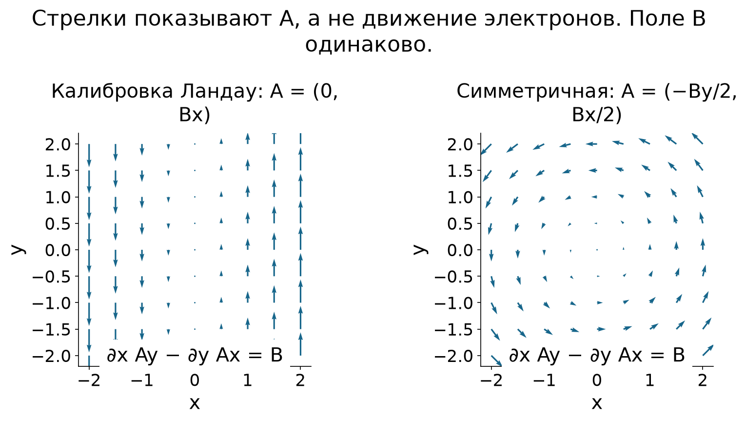 Два векторных потенциала одного магнитного поля