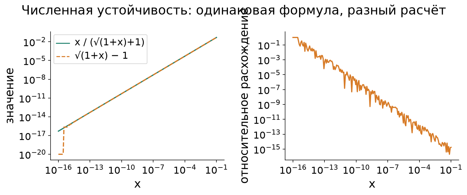 Потеря цифр при вычитании и устойчивая эквивалентная формула