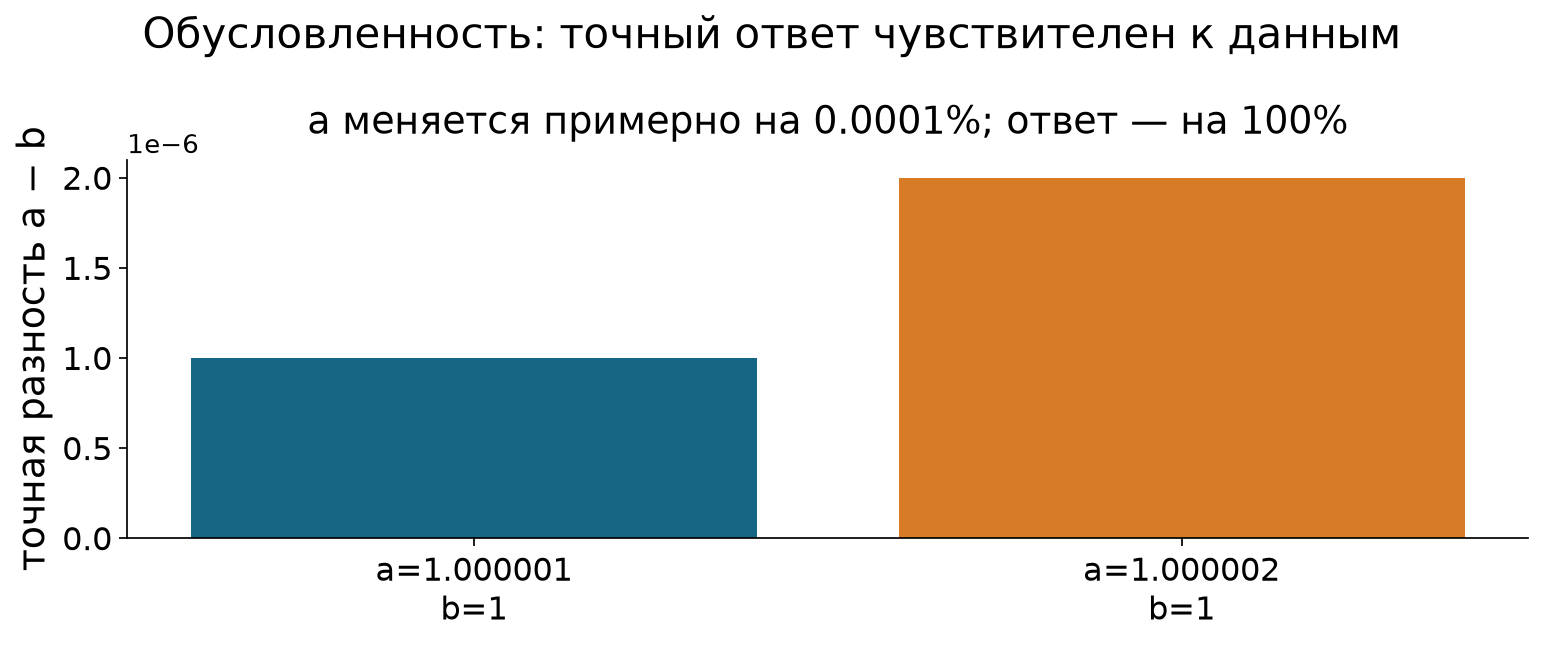 Чувствительность маленькой разности к изменению входного числа