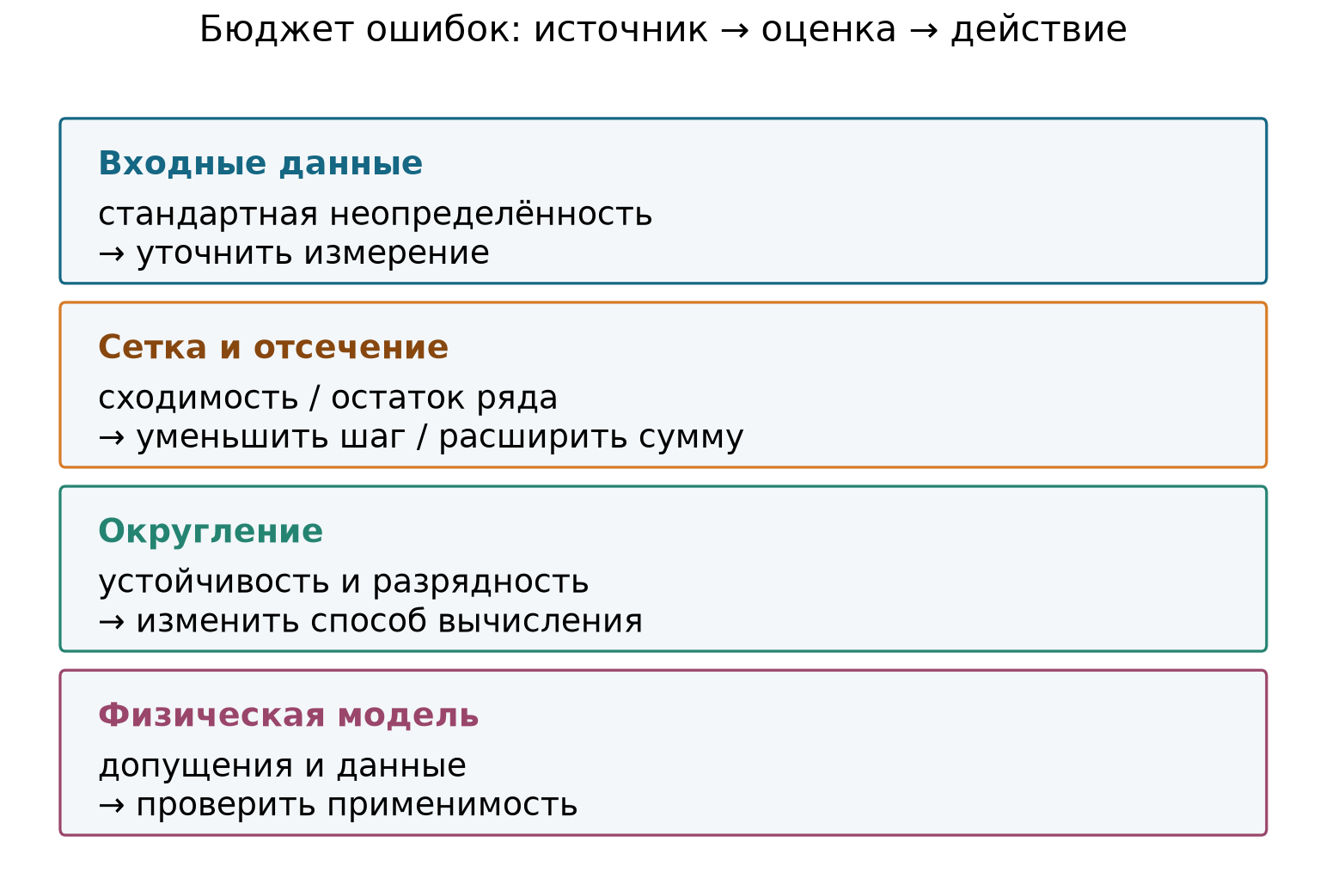 Бюджет ошибок с отдельной проверкой каждого источника