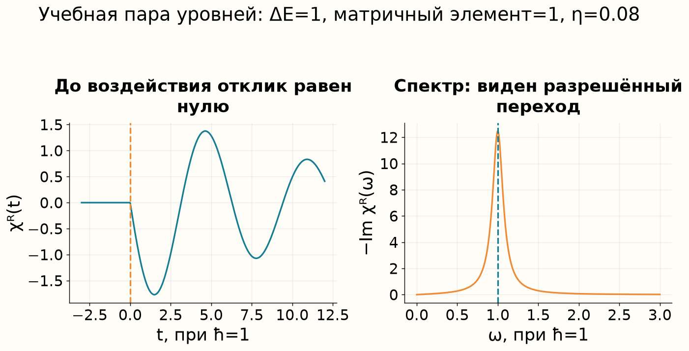 Причинность во времени и спектральный пик разрешённого перехода