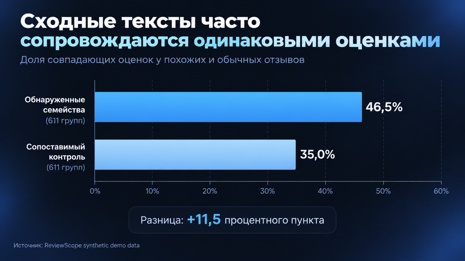 Доля семейств с одинаковыми оценками: 46,5% против 35% в сопоставимых контрольных группах. Разница не является доказательством накрутки.