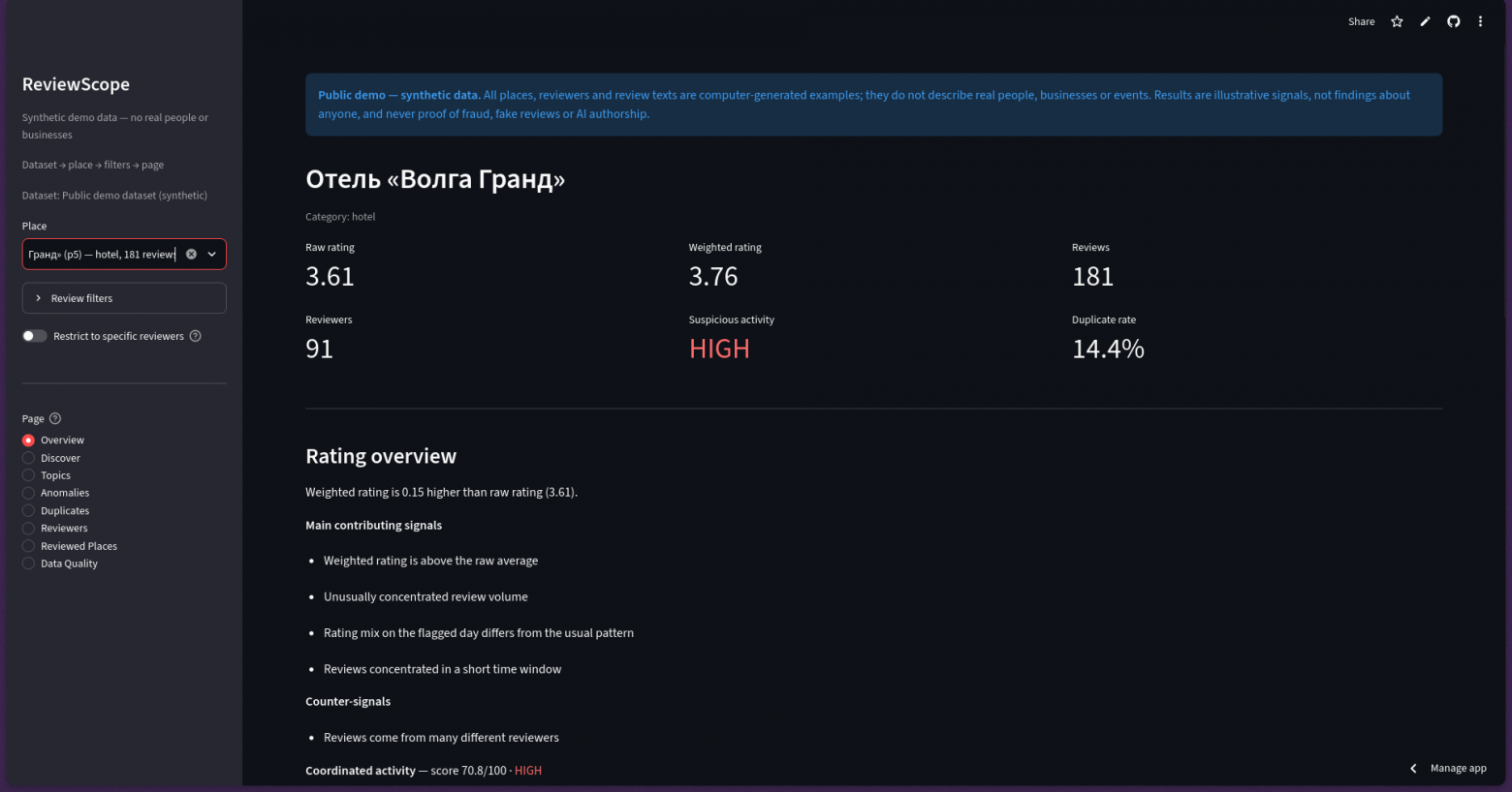 Обзор синтетического заведения «Волга Гранд»: обычный и взвешенный рейтинги, показатели активности и доля повторяющихся отзывов.