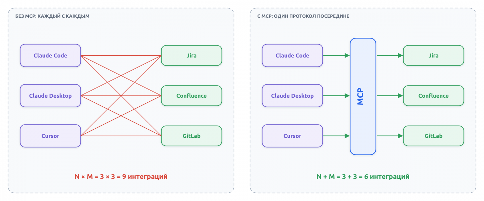 N×M против N+M