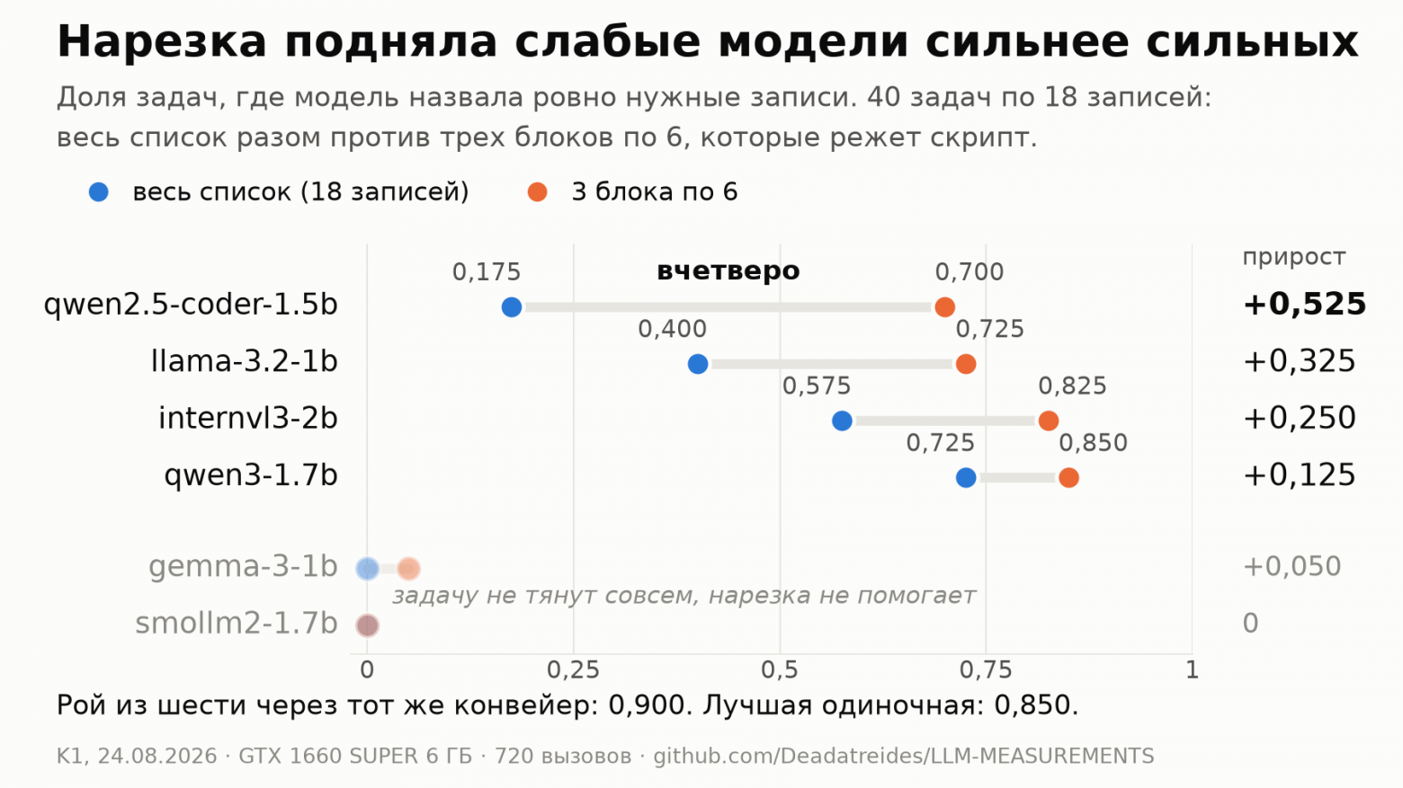 Устроил маленьким моделям проектный институт: слабой деление на разделы дало вчетверо, рой пять пунктов - 1 Устроил маленьким моделям проектный институт: слабой деление на разделы дало вчетверо, рой пять пунктов - 1