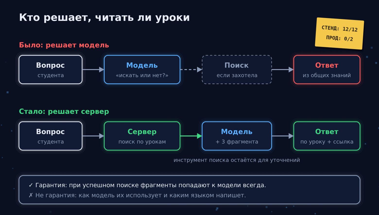 Гарантия здесь одна: найденные фрагменты попадают к модели всегда. Как она их использует, по-прежнему её дело.