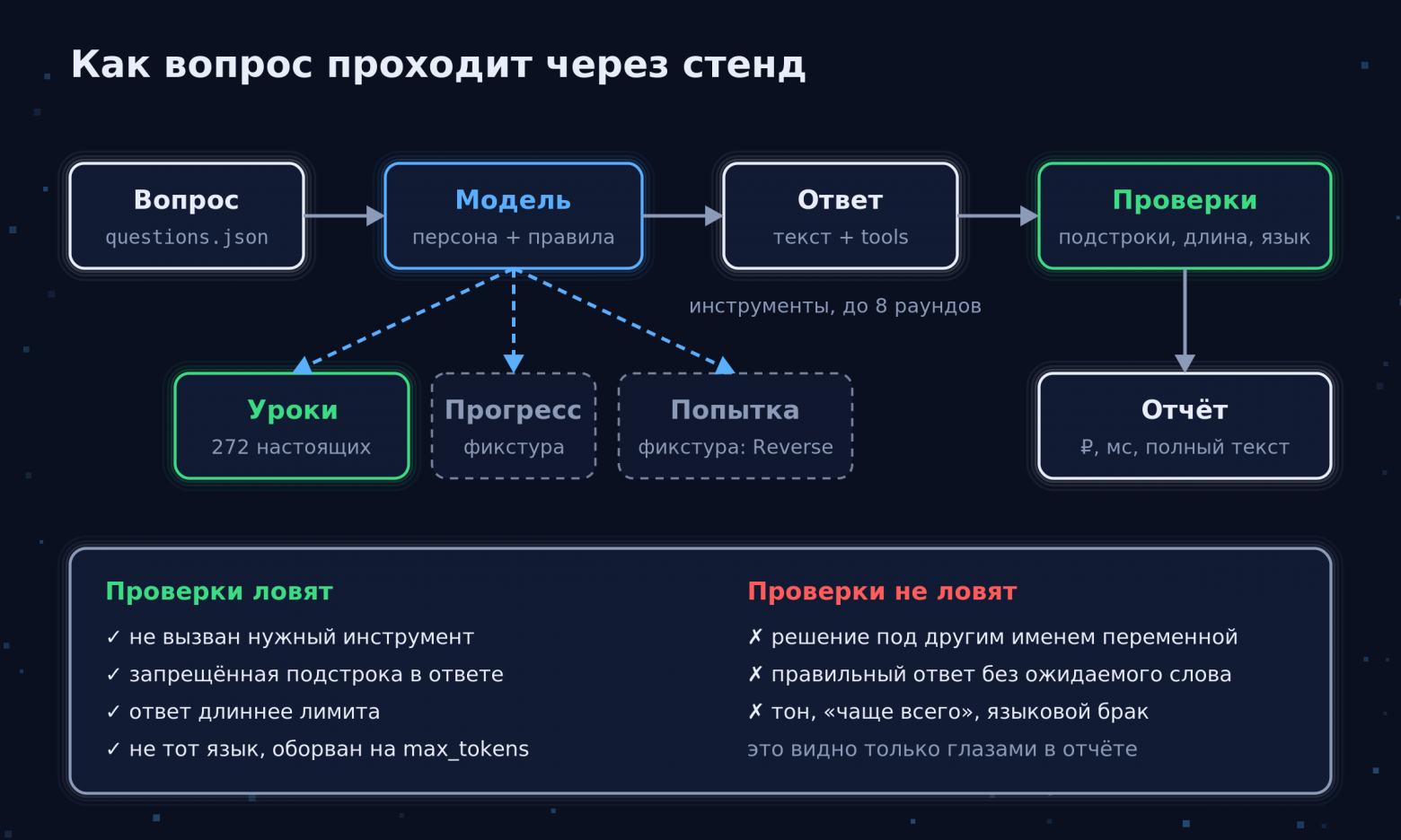 Инструменты студента на стенде отвечают фикстурой, поиск идёт по настоящим урокам. Проверки смотрят на ответ, а не на «правильность».