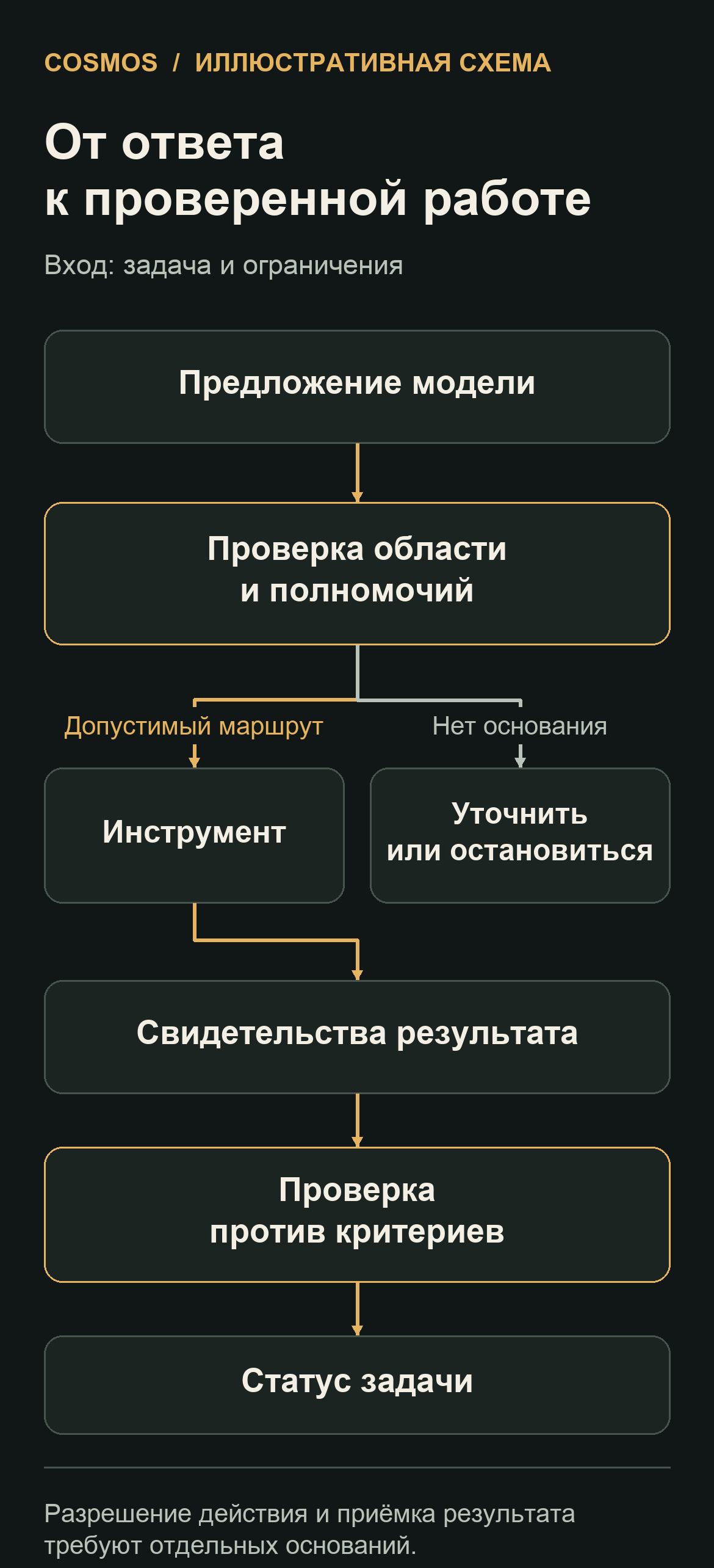 Иллюстративная схема: предложение модели, проверка полномочий, выполнение и проверка результата.