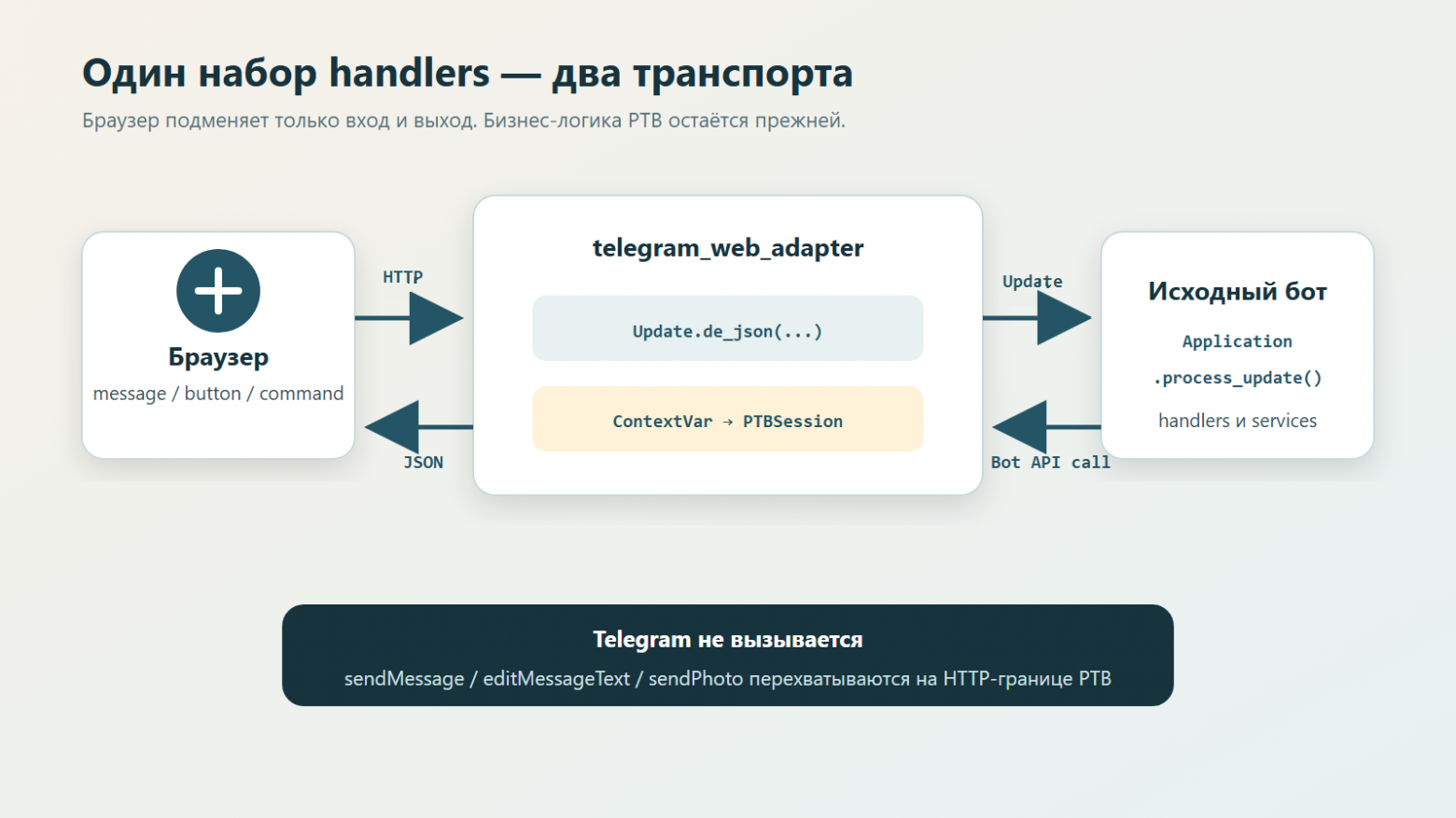 Поток события через веб-адаптер и исходный PTB-бот