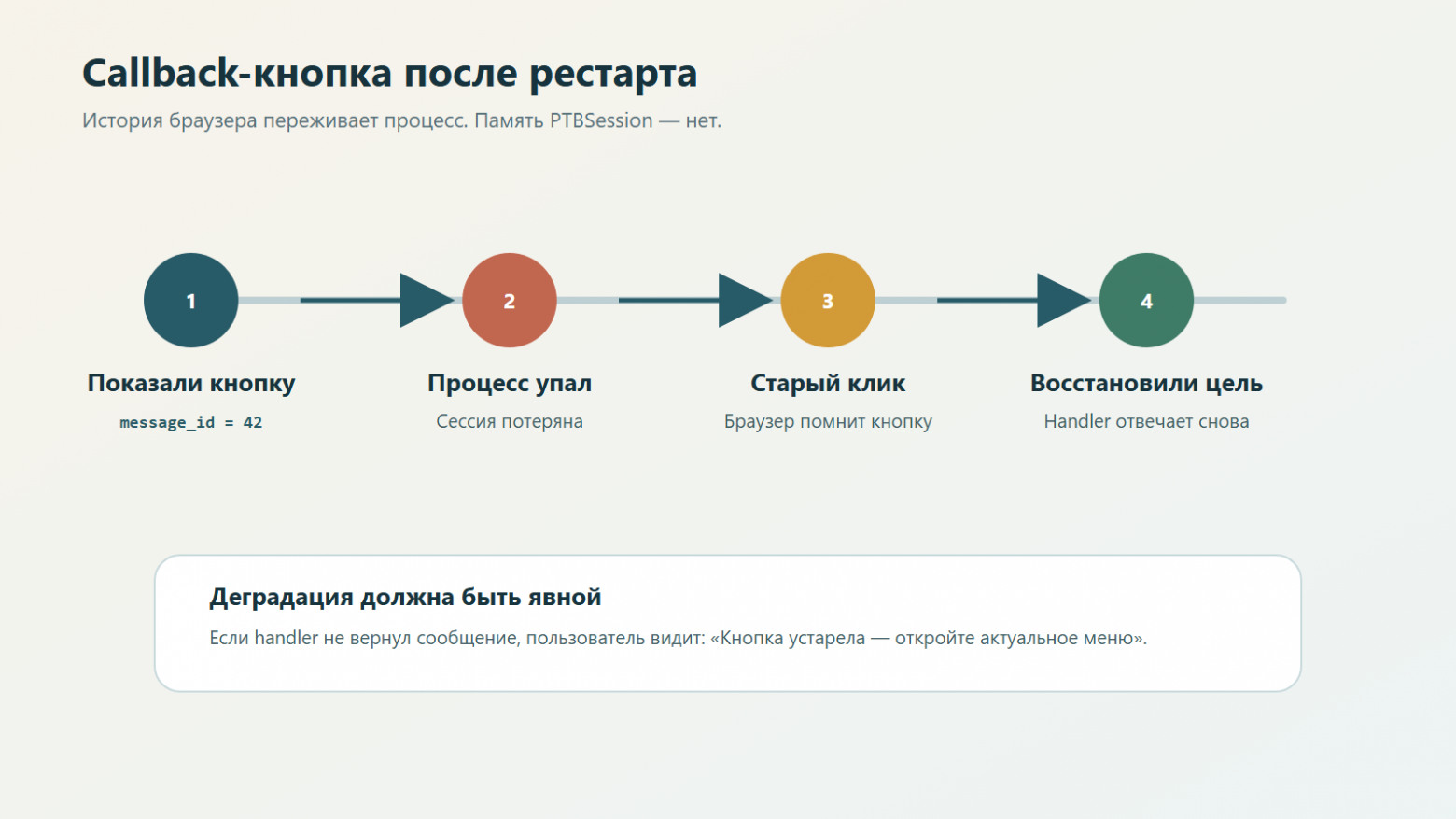 Что происходит со старой inline-кнопкой после рестарта