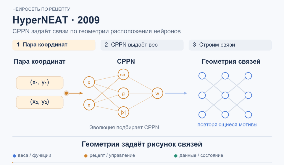 HyperNEAT · 2009: Геометрия задаёт рисунок связей