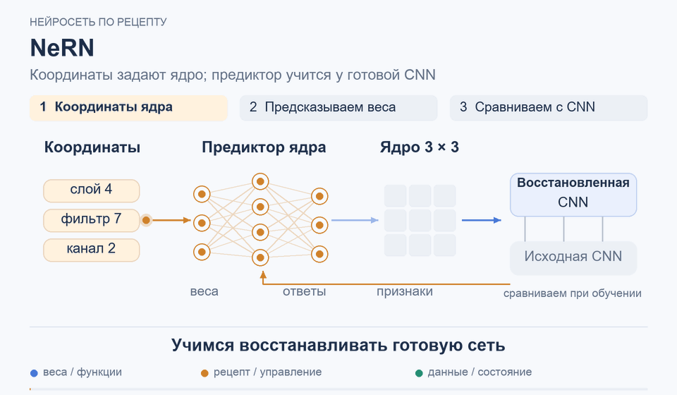 NeRN: Учимся восстанавливать готовую сеть