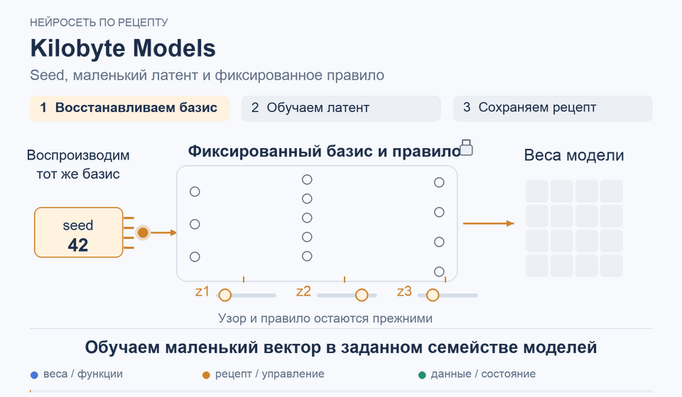 Kilobyte Models: Обучаем маленький вектор в заданном семействе моделей