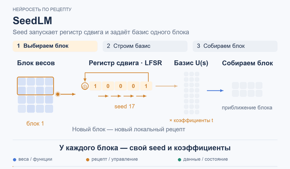 SeedLM: У каждого блока — свой seed и коэффициенты