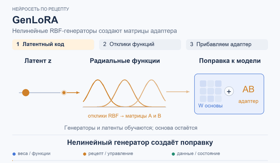 GenLoRA: Нелинейный генератор создаёт поправку