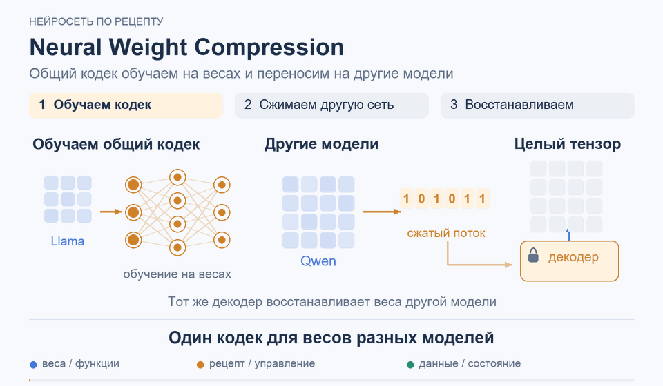 Neural Weight Compression: Один кодек для весов разных моделей