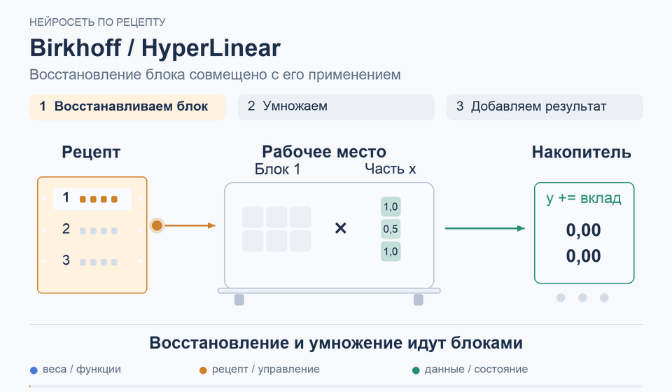 Birkhoff / HyperLinear: Восстановление и умножение идут блоками